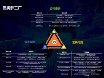品牌夢工廠:一站式企業(yè)品牌服務機構宣告成立,助力成長型企業(yè)品效增長