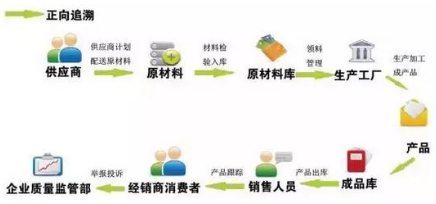 產品追溯系統的特色功能