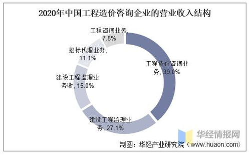 2020年中國(guó)工程造價(jià)咨詢行業(yè)發(fā)展現(xiàn)狀與企業(yè)服務(wù)范圍拓展策略