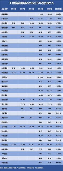 蘇交科、中糧工科、地鐵設計 誰是中國工程咨詢服務業的成長之王？